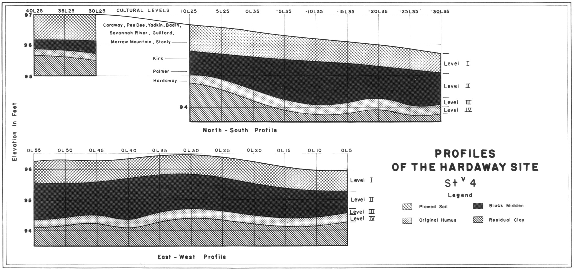 Profiles of the soil layers at Hardaway, from Formative Cultures, Fig. 49 (1964)